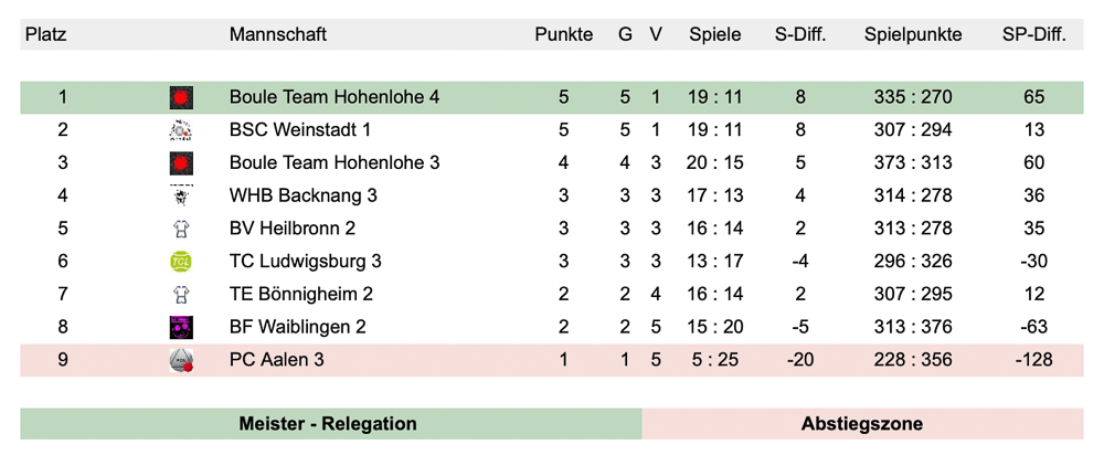 2019 Bezirksliga vierter Spieltag